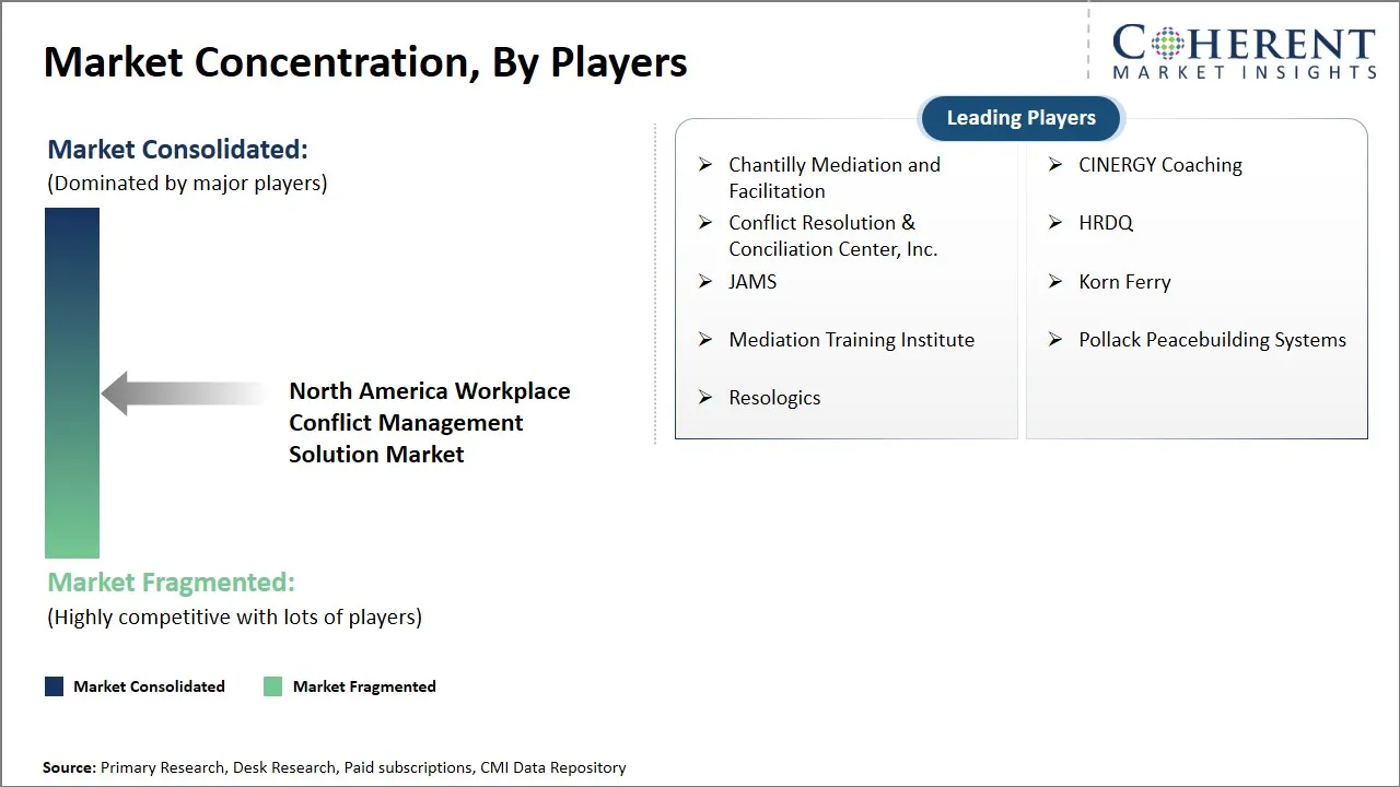 North America Workplace Conflict Management Solution Market Concentration By Players